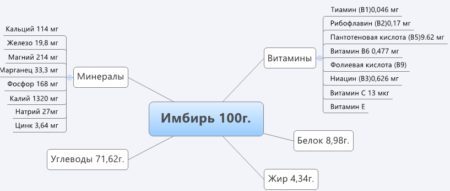 Снижает ли имбирь сахар в крови: полезные свойства корня, его польза и вред при диабете 1 и 2 типа, а также можно ли или нет есть маринованный, как принимать?